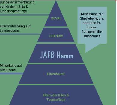 Pyramide der Elternvertretung: Eltern der Kitas und Tagespflege, Elternbeirat, JAEB Hamm, LEB NRW, BEVKI